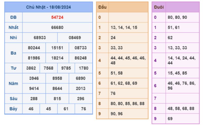 Soi cầu XSMB từ bảng thống kê